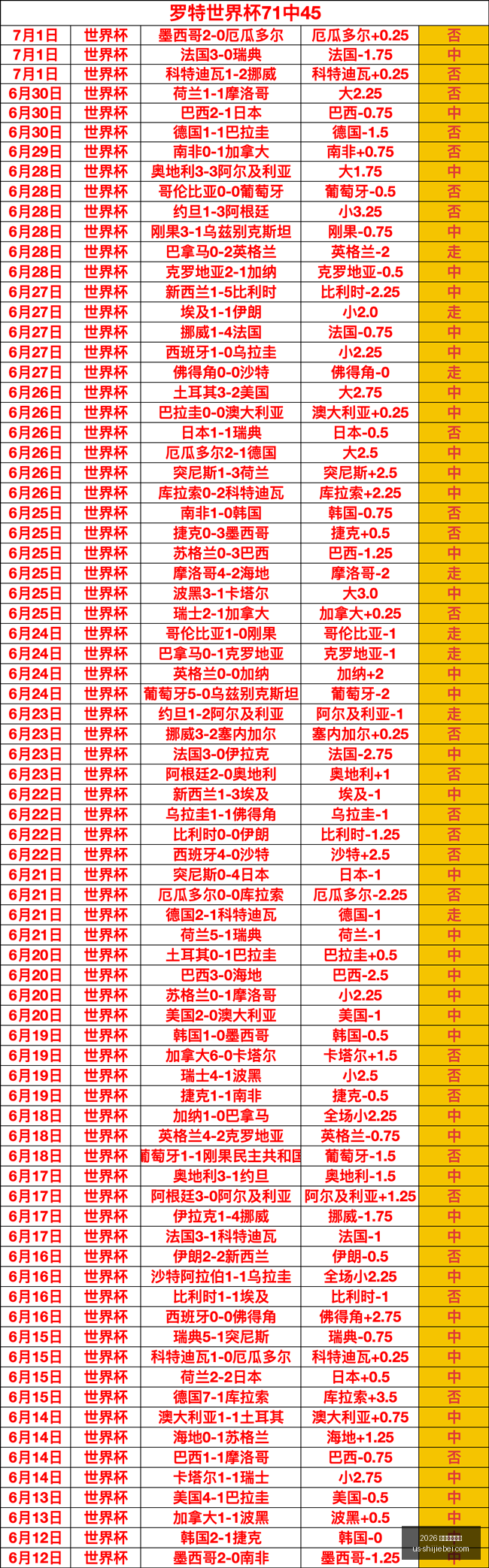 洛杉矶火花,对芝加哥天,比赛数据分,2026年世界杯赛程官网,世界杯赛程时间表,2026世界杯直播,赛事安排,世界杯比赛详情